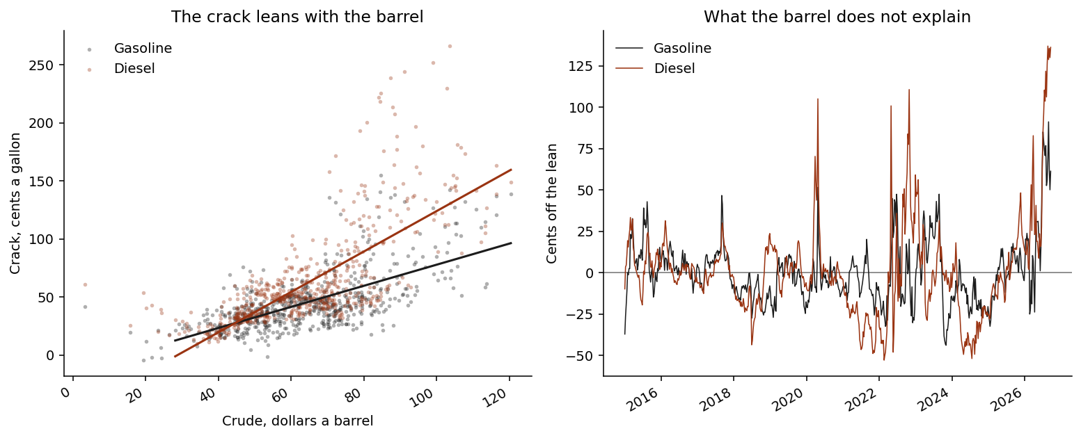 The crack leans with the barrel