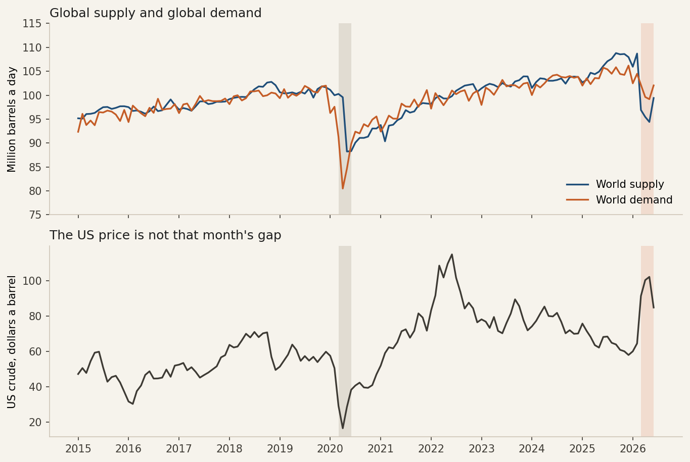 World liquid-fuels supply and demand, and the US crude price, monthly from 2015 through June 2026. Gray band is spring 2020. Tan band is spring 2026.