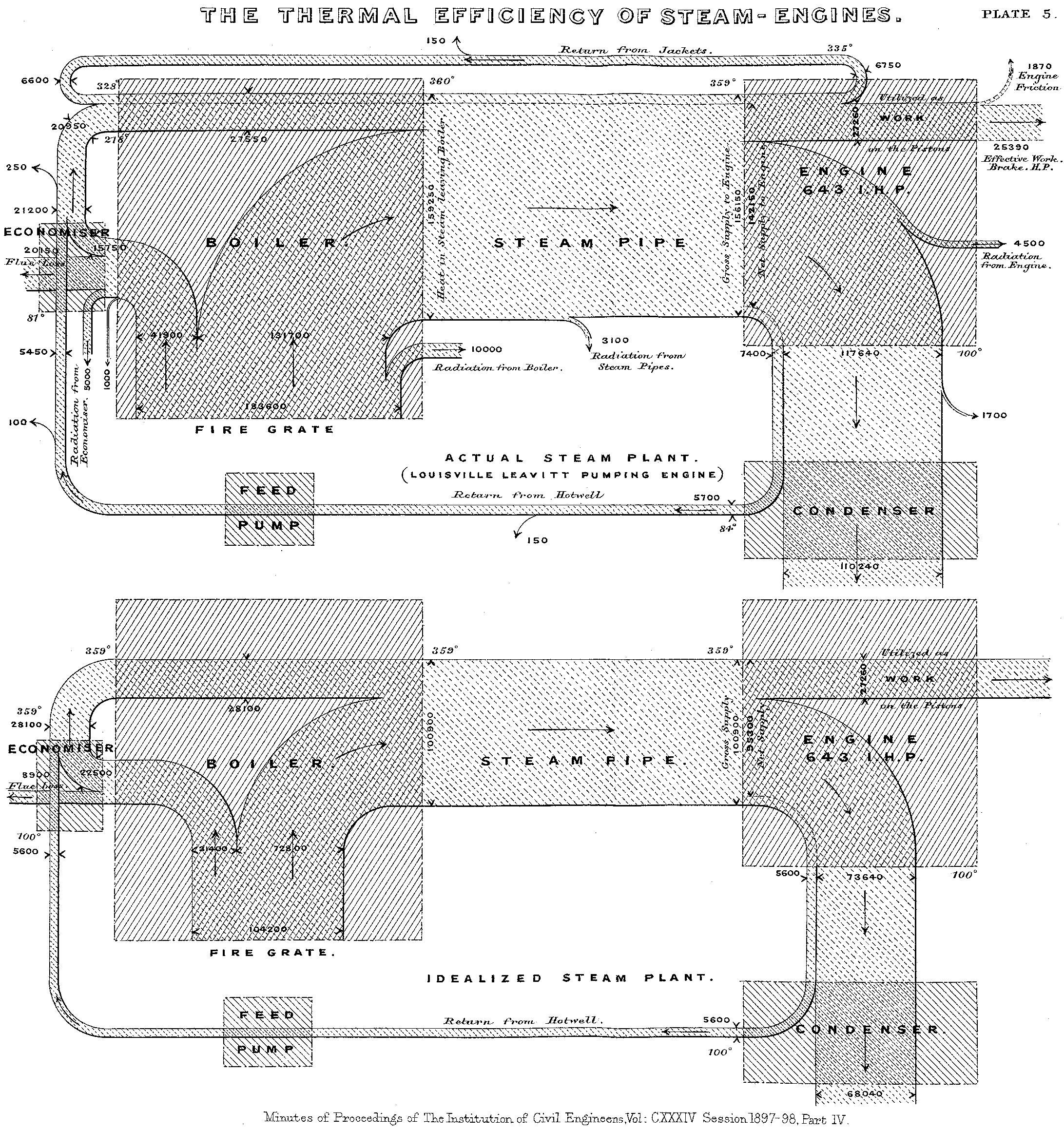 M. H. Sankey, 1898, steam-engine heat flow. Width is BTU/min.