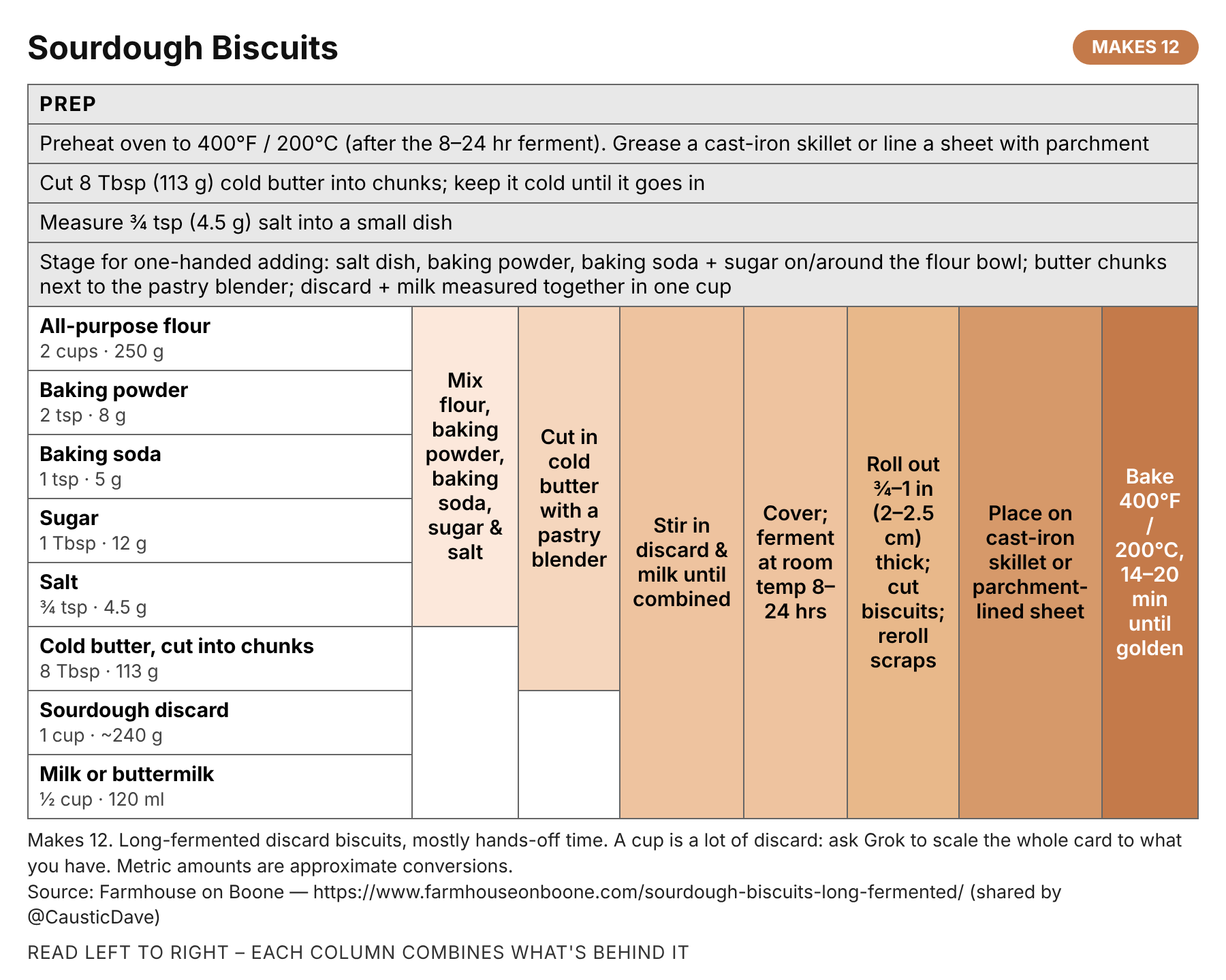 Sourdough Biscuits recipe card